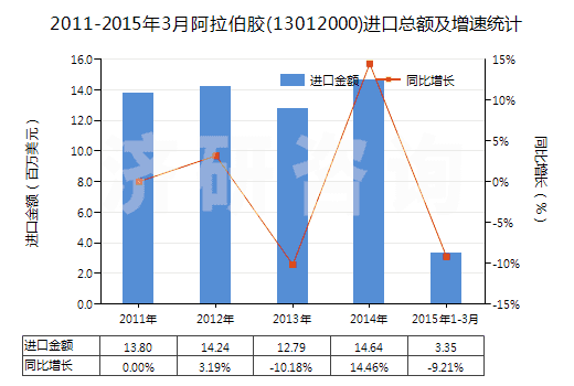 2011-2015年3月阿拉伯膠(13012000)進(jìn)口總額及增速統(tǒng)計